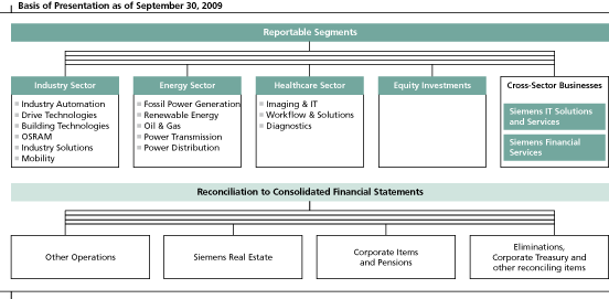 Osram Organization Chart